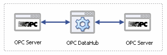 Image of OPC DataHub bridging data between two OPC servers.
