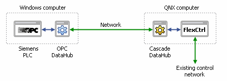 Image of plant control system connected over a network to expert systems and video systems, using OPC DataHub.