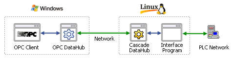 Image of OPC DataHub connecting to Cascade DataHub in Linux, and then to a PLC network.