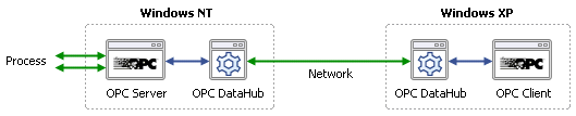 Image of Windows NT and Windows XP machines connected using the OPC DataHub.