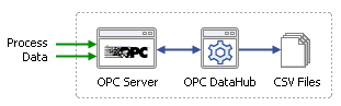 Diagram showing the OPC DataHub writing data to a CSV file.