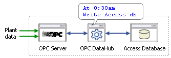 Image of the OPC DataHub writing data to Access based on a script.