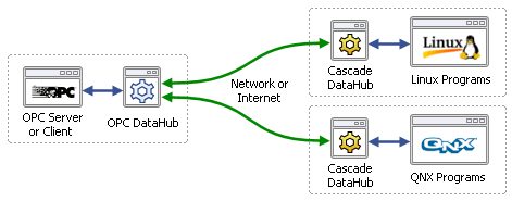 Diagram of connections between an OPC server and Linux and QNX systems.