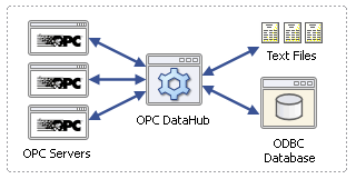 Image of the OPC DataHub connecting OPC servers to text files and an ODBC database.