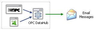 Image of the OPC DataHub writing OPC and Excel data to an email.