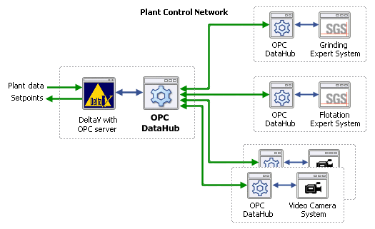Image of plant control system connected over a network to expert systems and video systems, using OPC DataHub.
