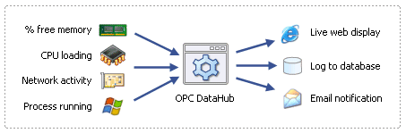 Image of DataHub System Monitor.