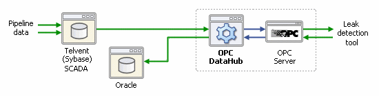Image of the OPC DataHub connecting the SCADA system to the leak detection tool.