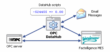 Image of direct connection, along with OPC server to OPC DataHub to Factelligence.