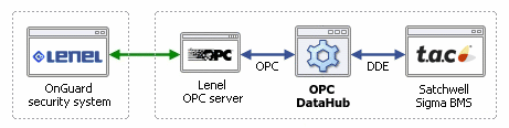 Image of Lenel OnGuard security system connected to TAC Satchwell Sigma BMS using the OPC DataHub.