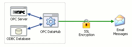 Image of the OPC DataHub sending SSL-secured email.