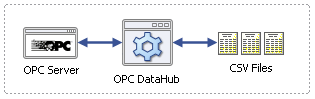 Image of OPC DataHub connected to an OPC server and CSV files.
