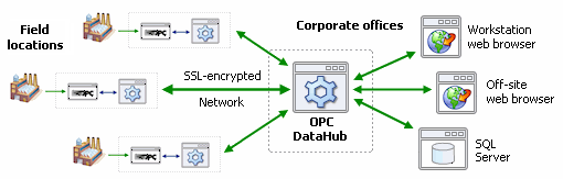Image of data from field locations connected to web browsers and SQL Server in corporate offices, using OPC DataHub.