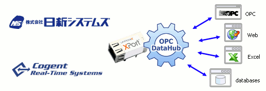 Image of Nissin, Cogent, XPort and OPC DataHub logos.