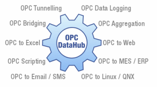 [Image: OPC DataHub connecting OPC servers to Excel,
					web, email, SMS, MES, Linux, and more]