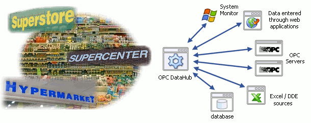 Image of the OPC DataHub compared to a superstore.