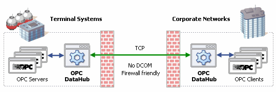 Image of terminal systems connected past firewalls and over a network to corporate networks, using the OPC DataHub.