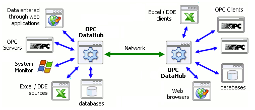 Image of multiple data source types connecting to multiple data target types across a network, using the OPC DataHub.