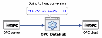 Image of the OPC DataHub converting a string from an OPC server to a float for an OPC client.