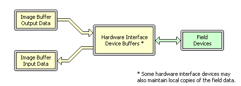 Driver Block Data Flow