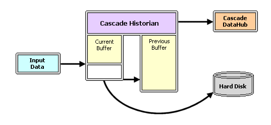 Cascade Historian data flow