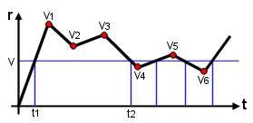 Time interpolation