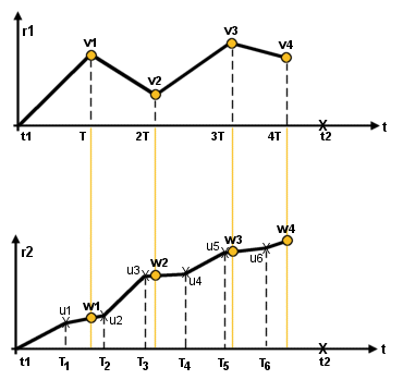 Interpolation at available values